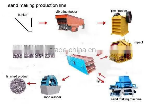 Sand production line / sand processing equipment for quartz/sand making machine