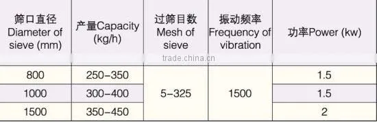 Pharmaceutical Vibrating Sieve
