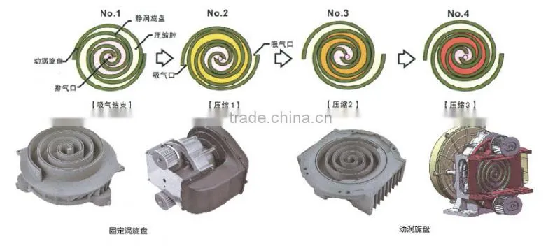 Easy operation silent oil free scroll air compressor 7.5 bar