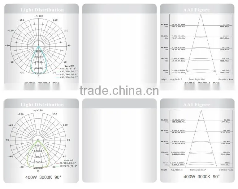 2015 China Wholesale IP65 Industrial LED High Bay Light With Meanwell Driver 100W-500W