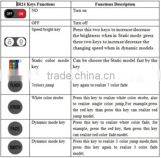 Factory Offer 24/28/44 key 5V/12V/24V Infrared RGB remote control wireless LED lighting
