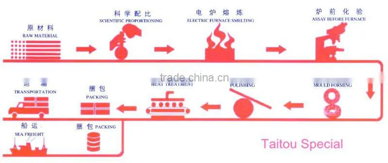Wear-resistant Cast Grinding Balls