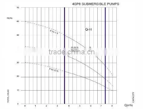 4SP multistage Submerged pump with peripheral impeller