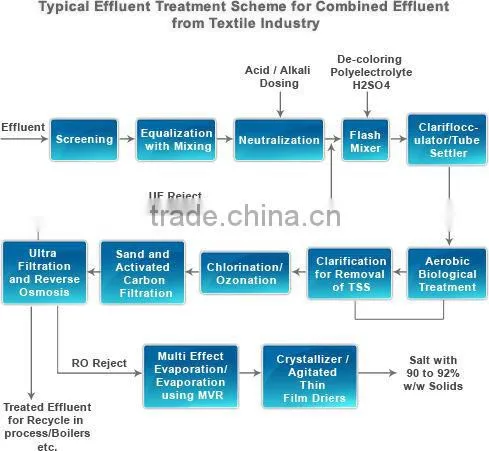 Biowatertech Textile wastewater treatment engineering