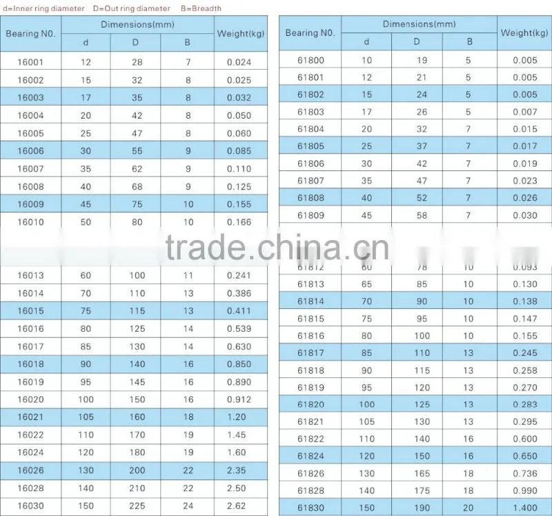 High Quality Deep Groove Ball Bearing 16001, 12*28*7 mm