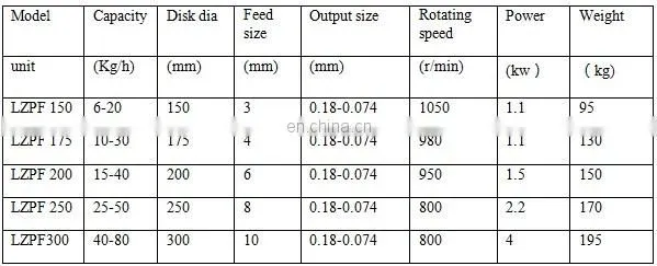 Laboratory small hard sealed Disk Crushers/ For Ore/Stone/Rock Mining Machine