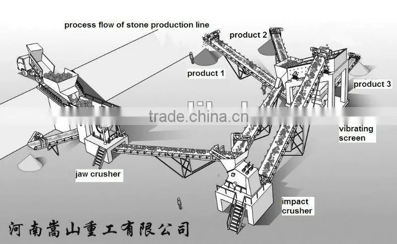 Stone production line manufacturer