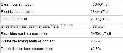 100TPD Soybean oil refining production line,soybean oil refining machine