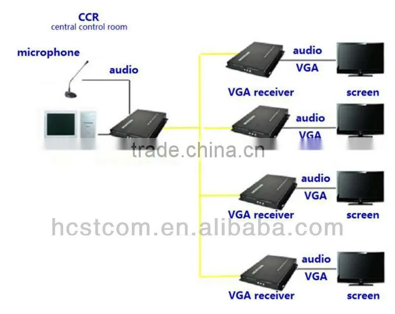 VGA Fiber Optic Converter with data and audio