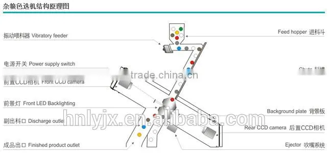 soybean color sorter machinery, color sorting equipment