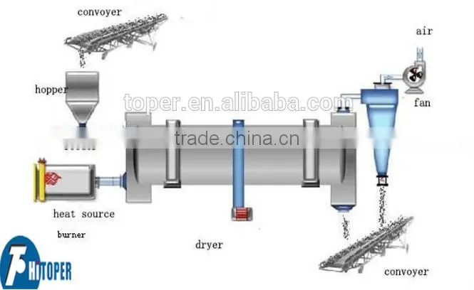 Sand rotary dryer of simple structure high temperature handling