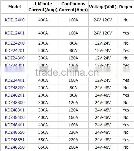 48v 200a brushed DC series/ PM motor controller with regen