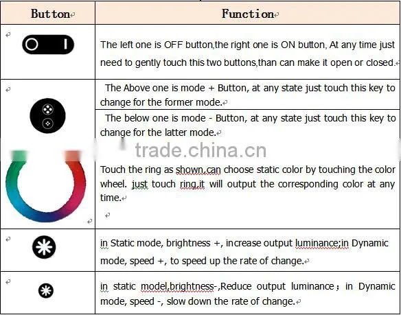 DC12V-24V 18A RF Touch Remote RGB LED Controller