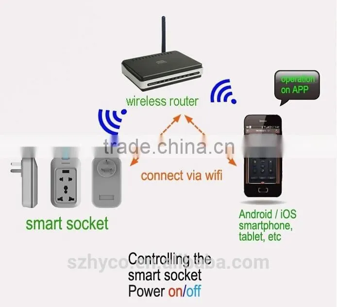 Android/iOS Long Distance Remote Control Wifi Smart Socket