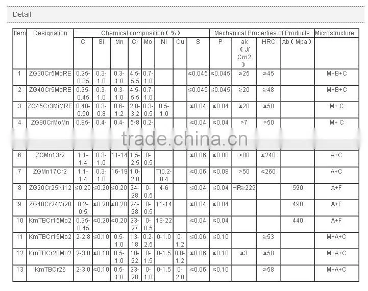 Alloy steel casting from Anhui China
