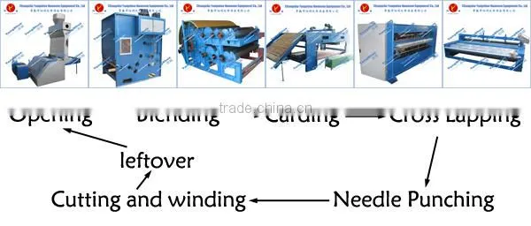 geotextile for road construction production line