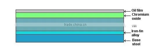 ETP, Electrolytic Tinplate Coil for tin can