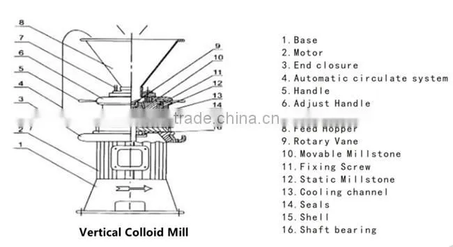 pharmaceutical food colloid mill machine