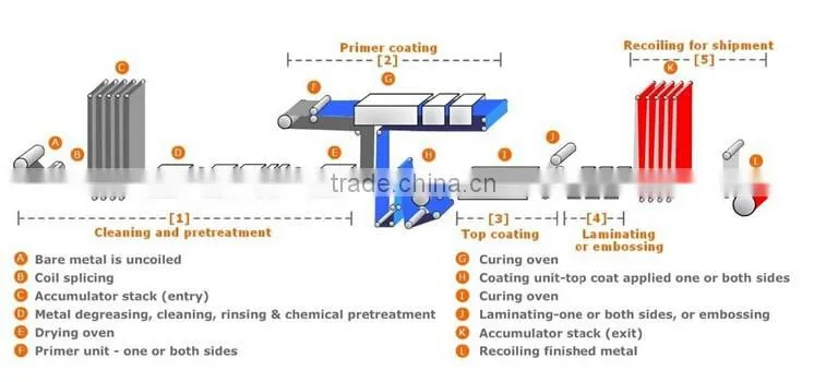 colorful aluminum coil for Honeycomb aluminum panel