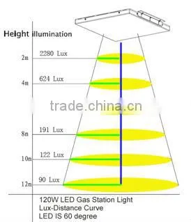 Used in COOP/PEMEX/BP/Mobil/Shell Petrol Station 125lm/w 15000lm high quality 120W led gas station light