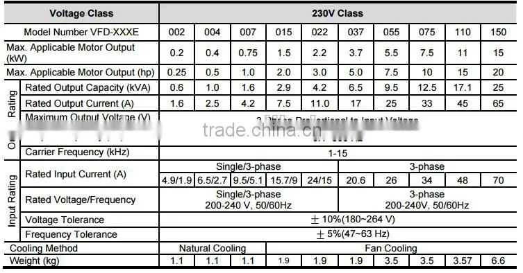 Delta Drives VFD-E Series KPE-LE02