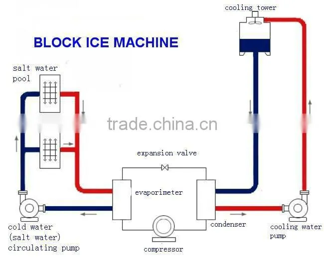 Most cost-effective ice block maker machine