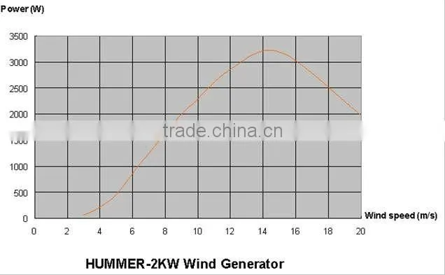 micro windmill wind turbine wind generator 500w 1kw 2kw