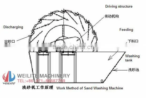 Sand Washer ,Sand Washing Equipment ,Sand Washing Machine