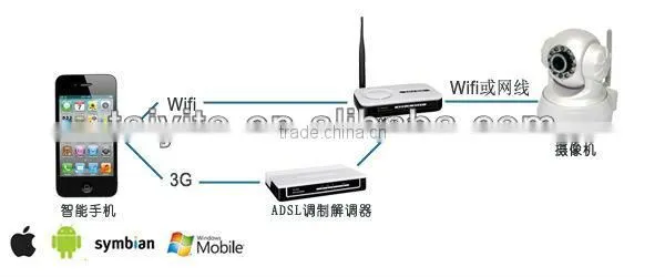 TAIYITO Wireless smart home/ wireless camera system