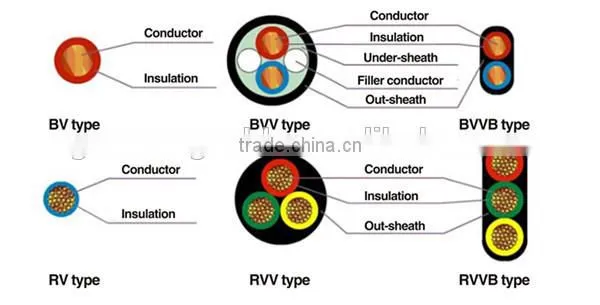 Copper conductor pvc coated wire