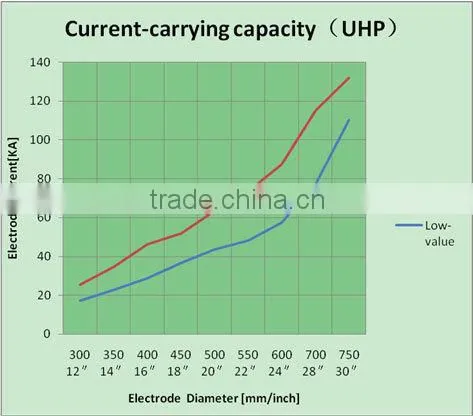 1.65g/cm3 regular power graphite electrode