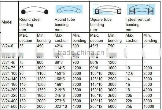 CNC Hydraulic Iron Profile Bending Machine For Steel Section