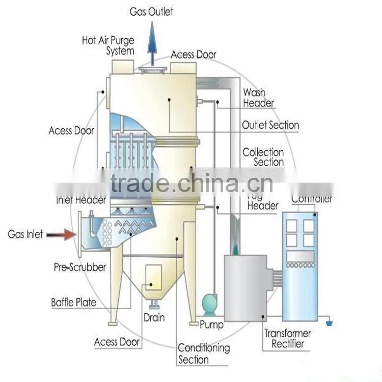 China Environmental Protection High Efficiency Type Dust Collector With ISO&CE Centification