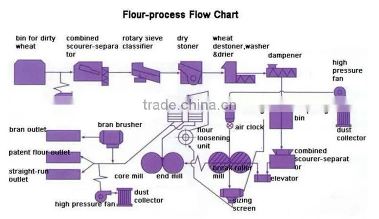 grain milling equipment wheat flour milling machine