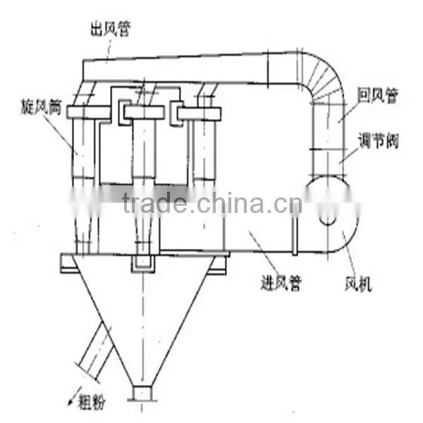 Super-fine Rotor Style Powder Separator