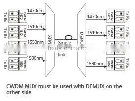 16 channels CWDM DWDM Mux & Demux OEM factory