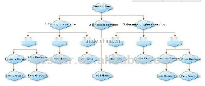 Best quality high range voip gateway fxs/VOIP router