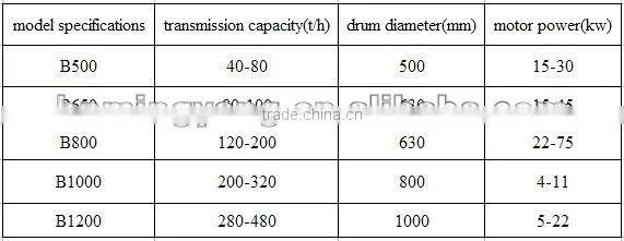 special design belt conveyor for material with packing density less than 1.67t/m