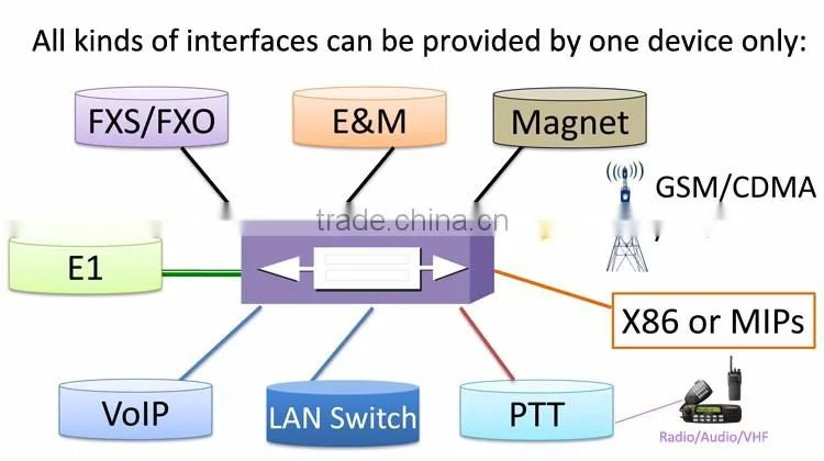 RoIP gateway which connects Radio and VoIP