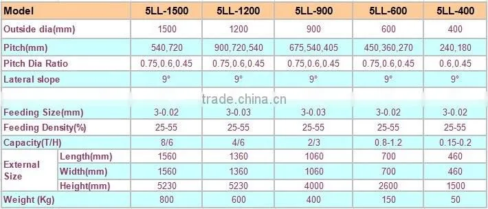 large zirconium beneficiation plant From China Professional Supplier