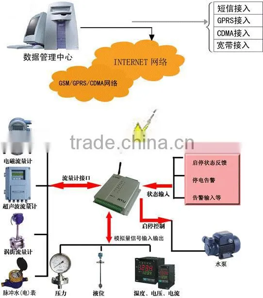 China Most Popular GPRS RTU Modem!! Kingbird low consumption Less than 3W GPRS Remote Terminal Unit/RTU, KB3100