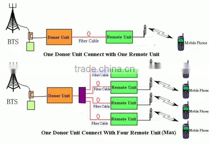 Strengthening the mobile network device GSM Repeater Egypt Fiber Optical Repeater