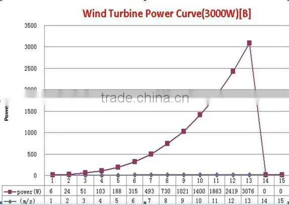 M 3KW Rooftop Wind Turbine