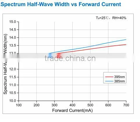 High Performance 395nm UV LED For Printer/Curing System