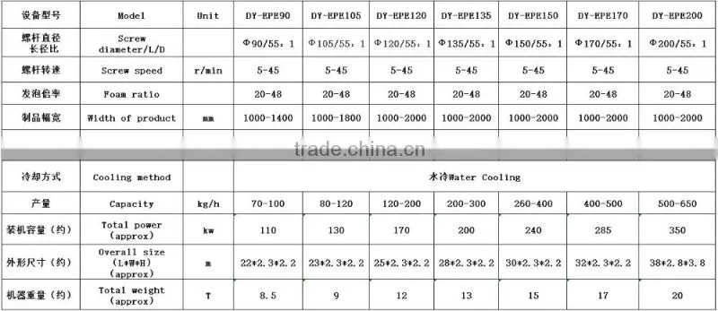 polyethylene foam sheet production line