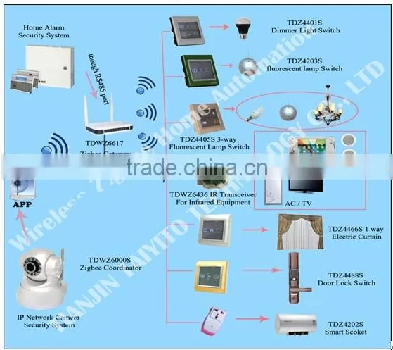 TYT mobile intelligent control Zigbee smart home automation