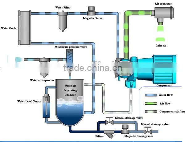 132kw Water cooling oil free screw air compressor