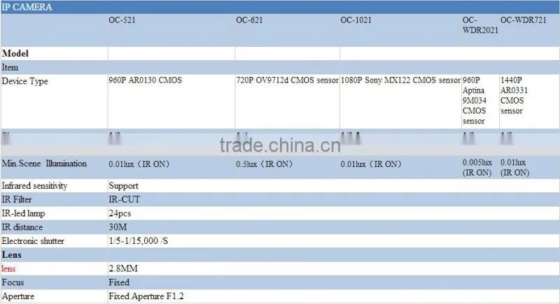 Ocean OC-521 Support IPhone Android High Profile Security CMOS IP Camera