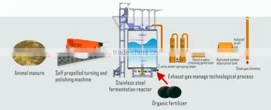 livestock and poultry manure high-temperature aerobic fermentation reactor