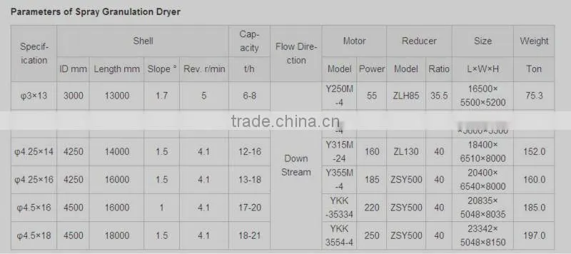 Spray Granulation Dryer